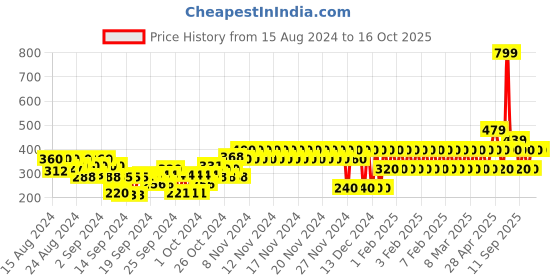 ajio.com gap kids Mickey & Minnie Mouse Print Round-Neck T-Shirt gap kids Price History Graph from 15 Aug 2024 to 15 Oct 2025