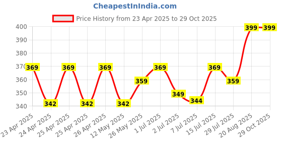 ajio.com disney Mickey & Minnie Playdate Baby Pillow by Mila Baby disney Price History Graph from 23 Apr 2025 to 29 Oct 2025