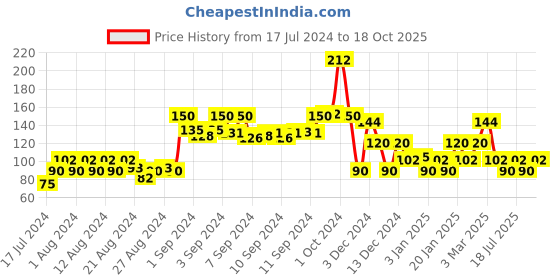 ajio.com kg frendz Mickey Donald Goofy Print Leggings kg frendz Price History Graph from 17 Jul 2024 to 18 Oct 2025