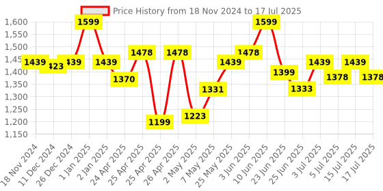 ajio.com i toys Mickey Mouse 5 In 1 Easel Board i toys Price History Graph from 18 Nov 2024 to 15 Jul 2025
