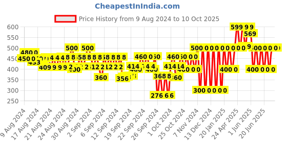 ajio.com gap kids Mickey Mouse Embroidered Cap gap kids Price History Graph from 9 Aug 2024 to 10 Oct 2025