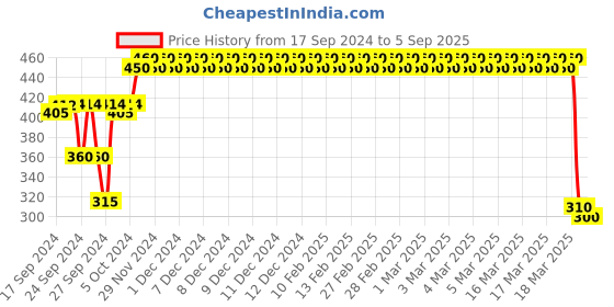 ajio.com mickey mouse family Cartoon Print T-shirt mickey mouse family Price History Graph from 17 Sep 2024 to 5 Sep 2025