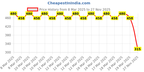 ajio.com mickey mouse family Graphic Print T-shirt mickey mouse family Price History Graph from 8 Mar 2025 to 27 Nov 2025