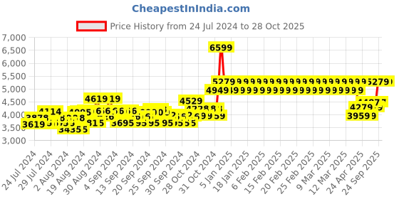 ajio.com adidas kids Mickey Mouse Low-Top Shoes adidas kids Price History Graph from 24 Jul 2024 to 28 Oct 2025
