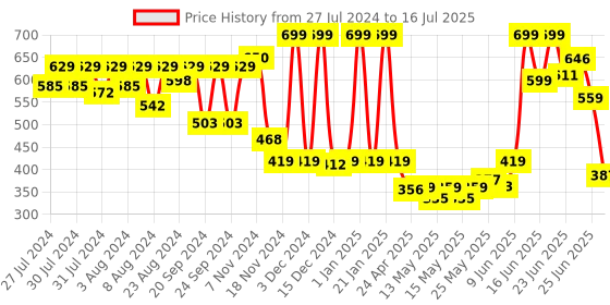 ajio.com disney Mickey Mouse Plush Soft Toy disney Price History Graph from 27 Jul 2024 to 16 Jul 2025