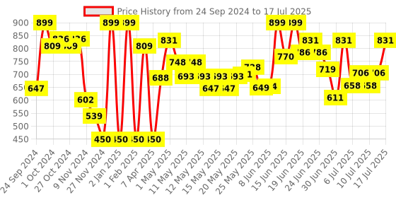 ajio.com disney Mickey Mouse Plush Soft Toy disney Price History Graph from 24 Sep 2024 to 15 Jul 2025
