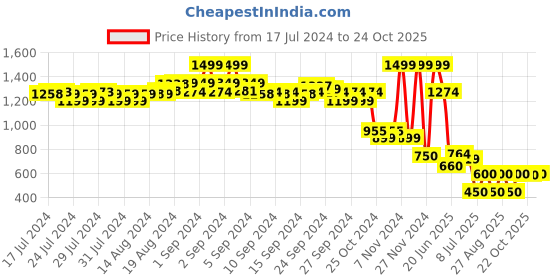 ajio.com aldo Mickey Mouse Print Ankle-Length Socks aldo Price History Graph from 17 Jul 2024 to 24 Oct 2025