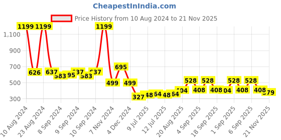 ajio.com priority Mickey Mouse Print Backpack with Adjustable Strap priority Price History Graph from 10 Aug 2024 to 21 Nov 2025
