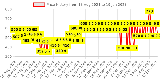ajio.com gap kids Mickey Mouse Print Bodysuit gap kids Price History Graph from 15 Aug 2024 to 19 Jun 2025