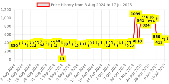 ajio.com matchitt Mickey Mouse Print Cap matchitt Price History Graph from 3 Aug 2024 to 17 Jul 2025