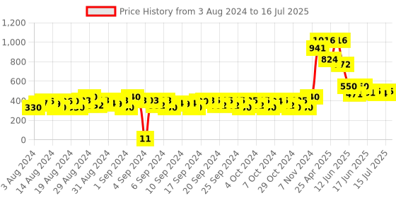 ajio.com matchitt Mickey Mouse Print Cap matchitt Price History Graph from 3 Aug 2024 to 16 Jul 2025