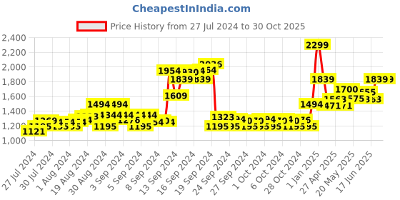 ajio.com adidas kids Mickey-Mouse Print Crew-Neck T-shirt adidas kids Price History Graph from 27 Jul 2024 to 29 Oct 2025