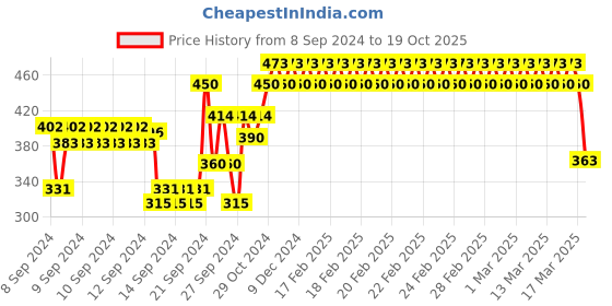 ajio.com wear your mind Mickey Mouse Print Crew-Neck T-Shirt wear your mind Price History Graph from 8 Sep 2024 to 19 Oct 2025