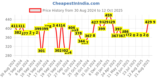 ajio.com kuber industries Mickey Mouse Print Cushion 16" x 16" kuber industries Price History Graph from 30 Aug 2024 to 12 Oct 2025