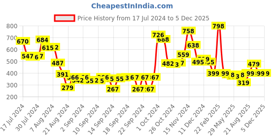 ajio.com athom living Mickey Mouse Print Cushion Cover with Zip Closure athom living Price History Graph from 17 Jul 2024 to 4 Dec 2025