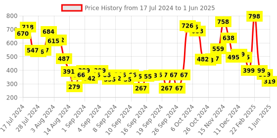 ajio.com athom living Mickey Mouse Print Cushion Cover with Zip Closure athom living Price History Graph from 17 Jul 2024 to 1 Jun 2025