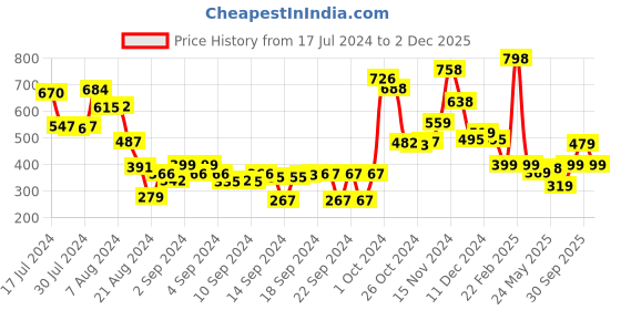 ajio.com athom living Mickey Mouse Print  Cushion with Cover athom living Price History Graph from 17 Jul 2024 to 2 Dec 2025