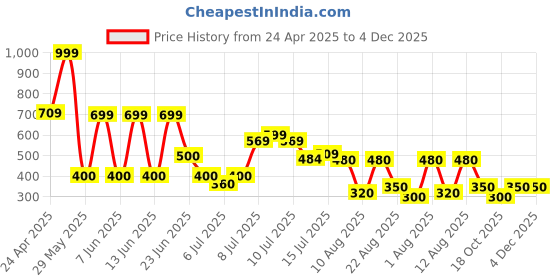 ajio.com inf frendz Mickey Mouse Print Gift Set inf frendz Price History Graph from 24 Apr 2025 to 3 Dec 2025