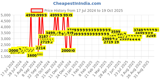 ajio.com adidas kids Mickey Mouse Print High-Neck Tracksuit adidas kids Price History Graph from 17 Jul 2024 to 18 Oct 2025