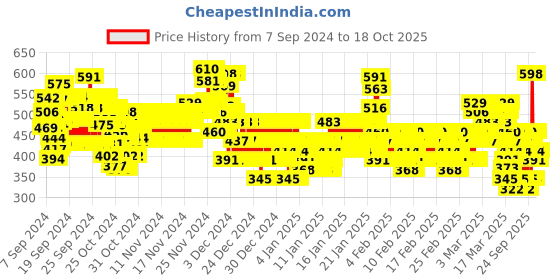 ajio.com kuchipoo Mickey Mouse Print Hoodie with Ribbed Hem kuchipoo Price History Graph from 7 Sep 2024 to 15 Oct 2025