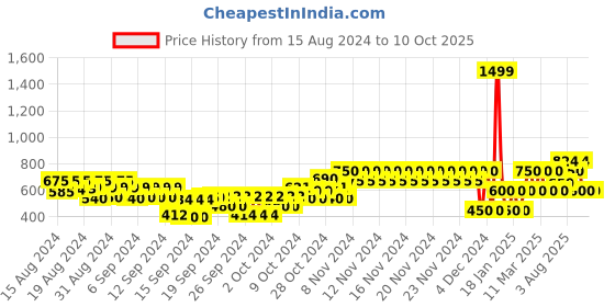 ajio.com gap kids Mickey Mouse Print Joggers gap kids Price History Graph from 15 Aug 2024 to 10 Oct 2025