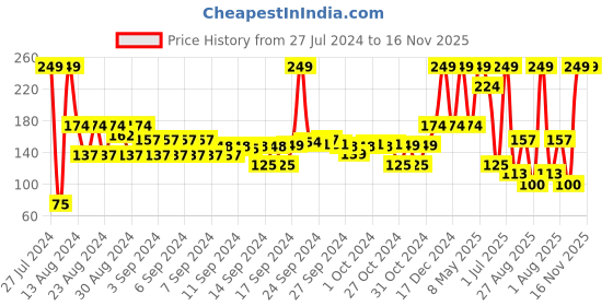 ajio.com disney Mickey Mouse Print Lunch Box disney Price History Graph from 27 Jul 2024 to 15 Nov 2025
