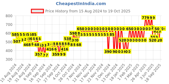 ajio.com gap kids Mickey Mouse Print Polo T-Shirt gap kids Price History Graph from 15 Aug 2024 to 18 Oct 2025