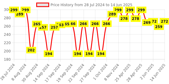 ajio.com kuber industries Mickey Mouse Print Rectangular Shaped Storage Box kuber industries Price History Graph from 28 Jul 2024 to 14 Jun 2025