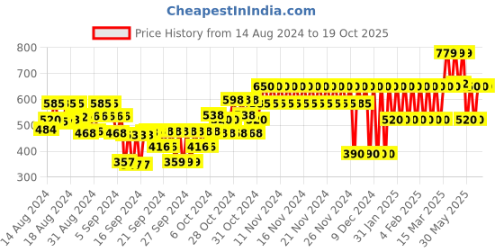 ajio.com gap kids Mickey Mouse Print Round-Neck T-Shirt gap kids Price History Graph from 14 Aug 2024 to 19 Oct 2025