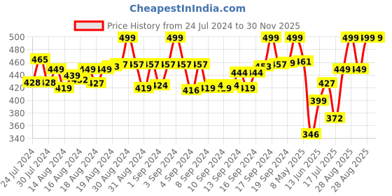 ajio.com bonkids Mickey Mouse Print Round-Neck T-Shirt bonkids Price History Graph from 24 Jul 2024 to 29 Nov 2025