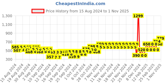 ajio.com gap kids Mickey Mouse Print Round-Neck T-Shirt gap kids Price History Graph from 15 Aug 2024 to 1 Nov 2025