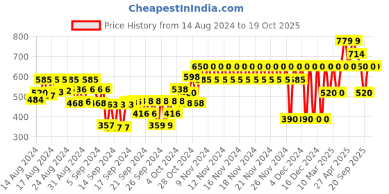ajio.com gap kids Mickey Mouse Print Round-Neck T-Shirt gap kids Price History Graph from 14 Aug 2024 to 18 Oct 2025