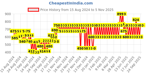 ajio.com gap kids Mickey Mouse Print Round-Neck T-Shirt gap kids Price History Graph from 15 Aug 2024 to 4 Nov 2025