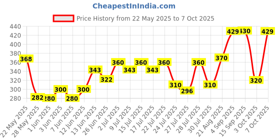 ajio.com nauti nati Mickey Mouse Print Short Sets nauti nati Price History Graph from 22 May 2025 to 7 Oct 2025