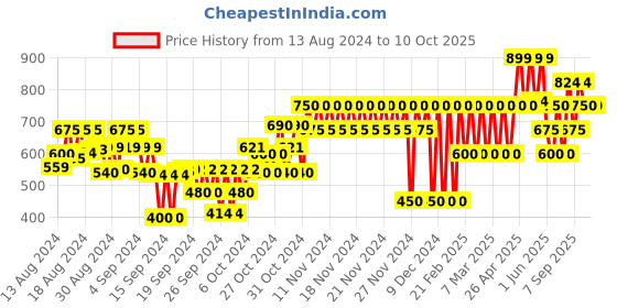 ajio.com gap kids Mickey Mouse Print Shorts gap kids Price History Graph from 13 Aug 2024 to 10 Oct 2025