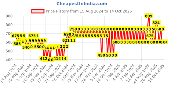 ajio.com gap kids Mickey Mouse Print Shorts & T-Shirt Set gap kids Price History Graph from 15 Aug 2024 to 13 Oct 2025