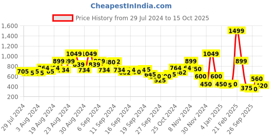 ajio.com blue giraffe Mickey Mouse Print Shorts with Elasticated Waist blue giraffe Price History Graph from 29 Jul 2024 to 15 Oct 2025