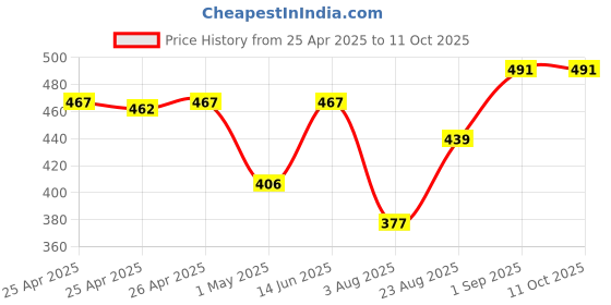 ajio.com kuber industries Mickey Mouse Print Storage Box  kuber industries Price History Graph from 25 Apr 2025 to 11 Oct 2025