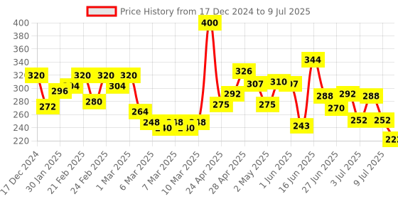 ajio.com mini klub Mickey Mouse Print Top & Pants Set mini klub Price History Graph from 17 Dec 2024 to 9 Jul 2025