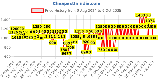 ajio.com gap kids Mickey Mouse Print Top & Shorts Set gap kids Price History Graph from 9 Aug 2024 to 9 Oct 2025