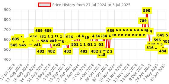 ajio.com nap chief Mickey Mouse Printed Joggers with Drawstrings nap chief Price History Graph from 27 Jul 2024 to 3 Jul 2025