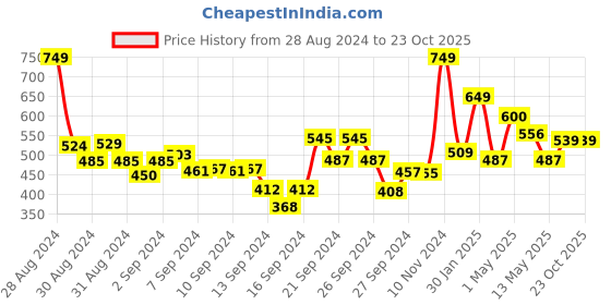 ajio.com umai Mickey Mouse Shaped Loud Alarm Table Clock umai Price History Graph from 28 Aug 2024 to 23 Oct 2025