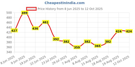 ajio.com disney Mickey Mouse Soft Toy disney Price History Graph from 8 Jun 2025 to 12 Oct 2025