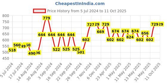 ajio.com kuber industries Mickey Print Square Stool kuber industries Price History Graph from 5 Jul 2024 to 10 Oct 2025
