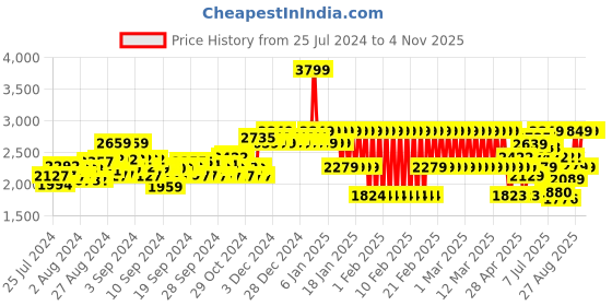 ajio.com adidas kids Mickey Print Track Pants with Elasticated Waist adidas kids Price History Graph from 25 Jul 2024 to 4 Nov 2025