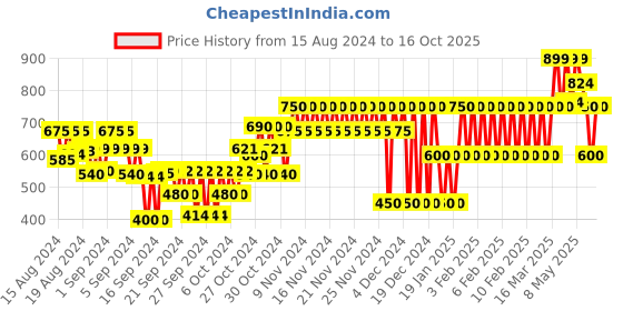 ajio.com gap kids Micky Mouse Print Joggers gap kids Price History Graph from 15 Aug 2024 to 16 Oct 2025