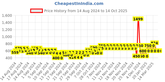 ajio.com gap kids Micky Mouse Print Joggers gap kids Price History Graph from 14 Aug 2024 to 13 Oct 2025