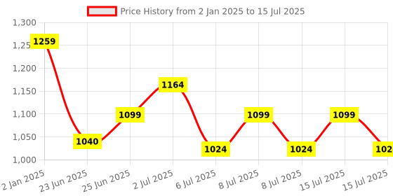 ajio.com itoys Micky Mouse Print Multipurpose Desktop Table itoys Price History Graph from 2 Jan 2025 to 15 Jul 2025