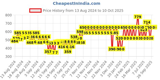 ajio.com gap kids Micky Mouse Print Round-Neck Top gap kids Price History Graph from 13 Aug 2024 to 10 Oct 2025