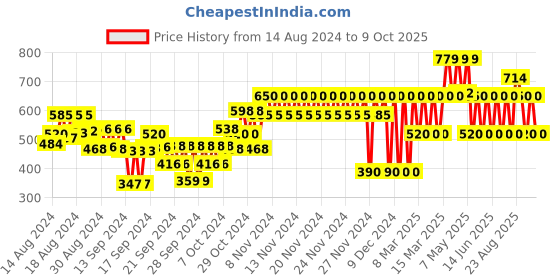 ajio.com gap kids Micky Mouse Print Shorts gap kids Price History Graph from 14 Aug 2024 to 9 Oct 2025